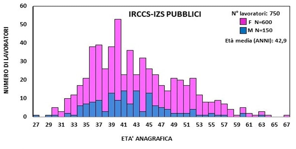 ricercatoriARSI's tweet photo. Dati allarmanti quelli di @FpCgilNazionale sulla sistematica e decennale precarizzazione del personale della #ricercasanitaria #pubblica. Quale futuro per l'innovazione del #SSN @MinisteroSalute ? @michelevannini @GIMBE @QSanit @IaconaRiccardo @Presa_Diretta @corradoformigli https://t.co/OUe0uhH6gf