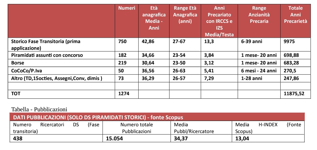 ricercatoriARSI's tweet photo. Dati allarmanti quelli di @FpCgilNazionale sulla sistematica e decennale precarizzazione del personale della #ricercasanitaria #pubblica. Quale futuro per l'innovazione del #SSN @MinisteroSalute ? @michelevannini @GIMBE @QSanit @IaconaRiccardo @Presa_Diretta @corradoformigli https://t.co/OUe0uhH6gf