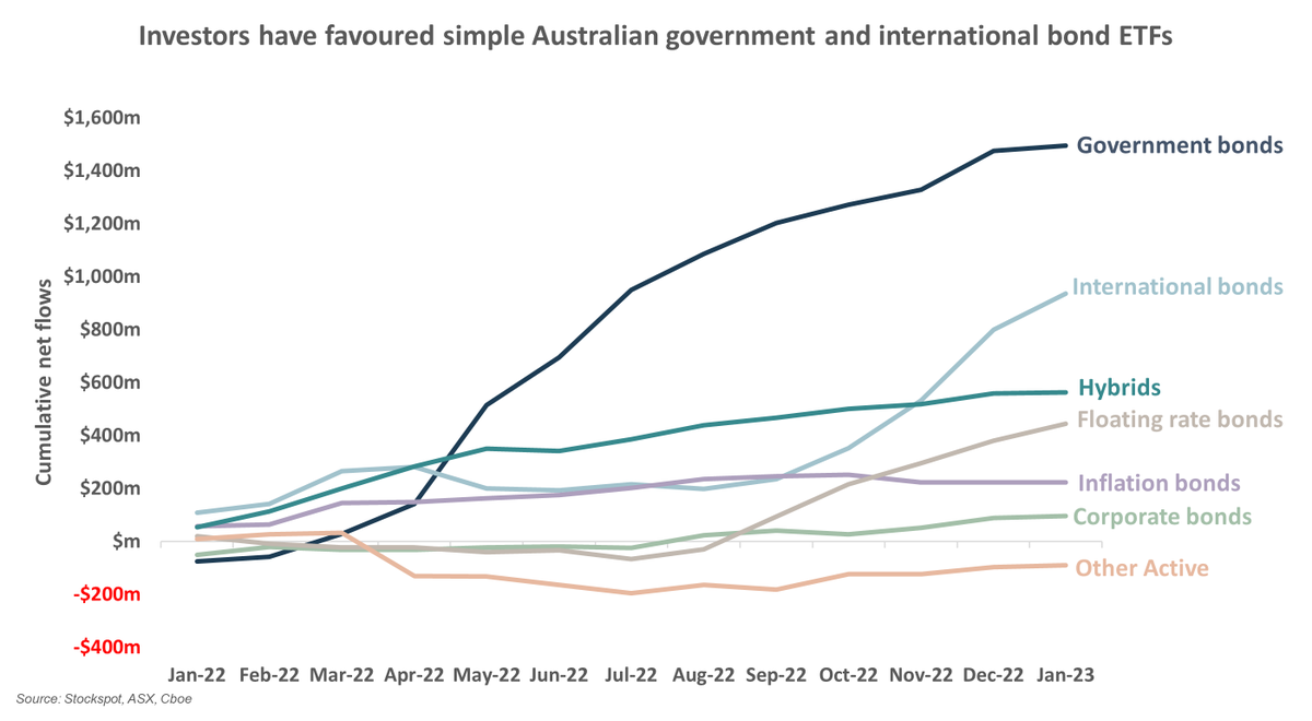 marcjocum's tweet photo. Bonds are back! Australians piled $3.7b in bond #ETFs since 2022:
🦸Simply super: active outflows while index ETFs favoured
📈Floating &amp; hybrids re-emerge: rising rates attractive with >$1b in net flows
🌎International spike: $600m to intl bond ETFs in last 3 months https://t.co/Y1EpMtQsNp