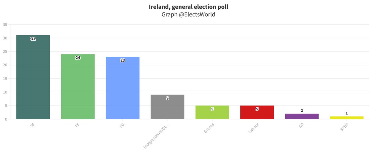 ElectsWorld's tweet photo. 🇮🇪#Ireland, general election poll:
⏬#SF: 31 % (-3)
🔽#FF: 24 % (-1)
⏫#FG: 23 % (+4)
⏸️#Green: 5 %
🔼#Labour: 5 % (+1)
⏸️#SD: 2 %
🔽#SPBP: 1 % (-1)
...
B&A, 14/02/23 https://t.co/Ap7vsQgV8f