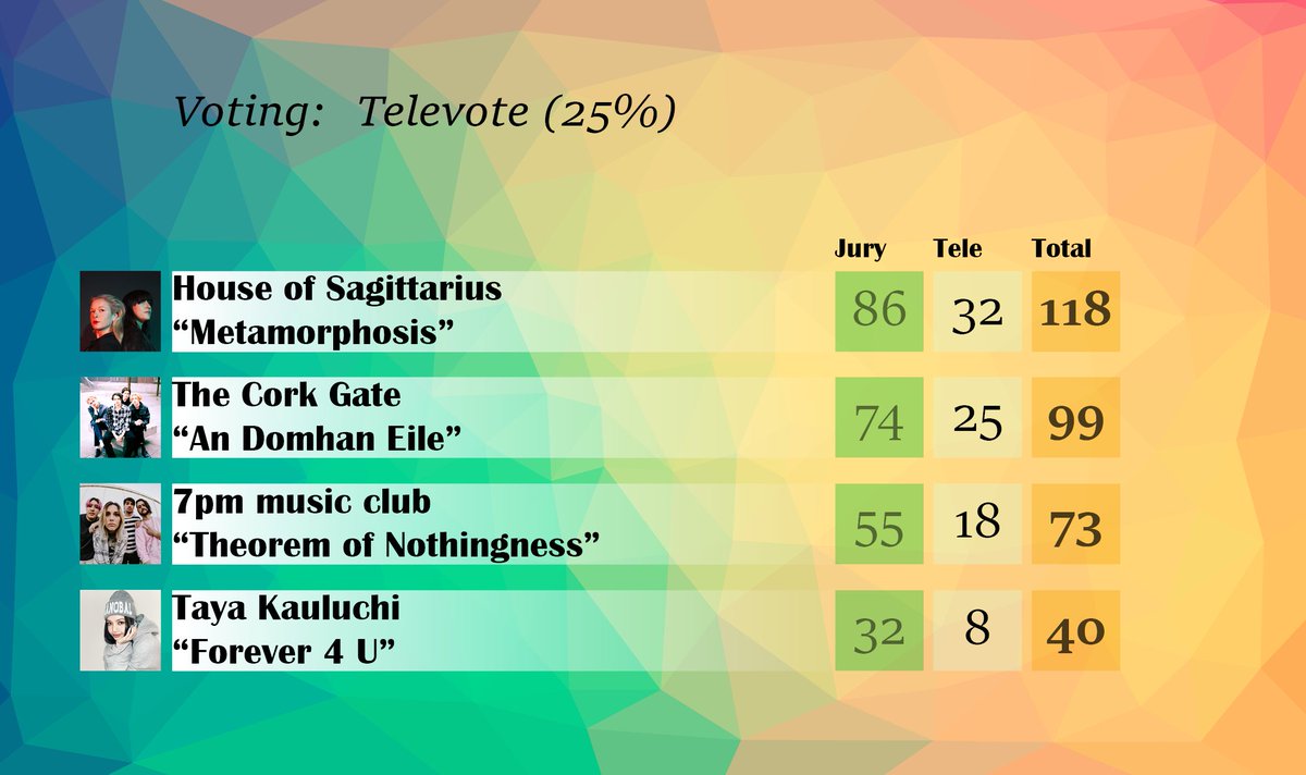 ni_rt_e's tweet photo. We have a winner! House of Sagittarius will represent Ireland in #Eurovisnt 19, with their song "Metamorphosis"! 
They won both the jury and the televote and are now preparing to go to Melõn https://t.co/AJop3UZzXo