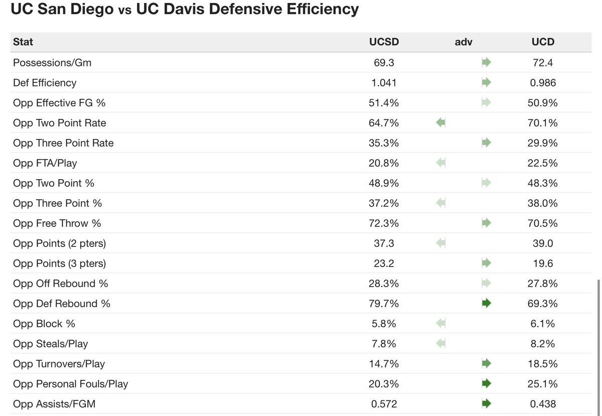 OddsandPicks's tweet photo. #CBB trends: UC San Diego vs. UC Davis, 6pm EST
56% of bets, 93% of money on UCSD +8.5
70% of bets & money on the OVER
95% of bets & money on UCSD ML
**Small bet UNDER, anyone have a lean?**
#GamblingTwitter https://t.co/SCev9Az0SP
