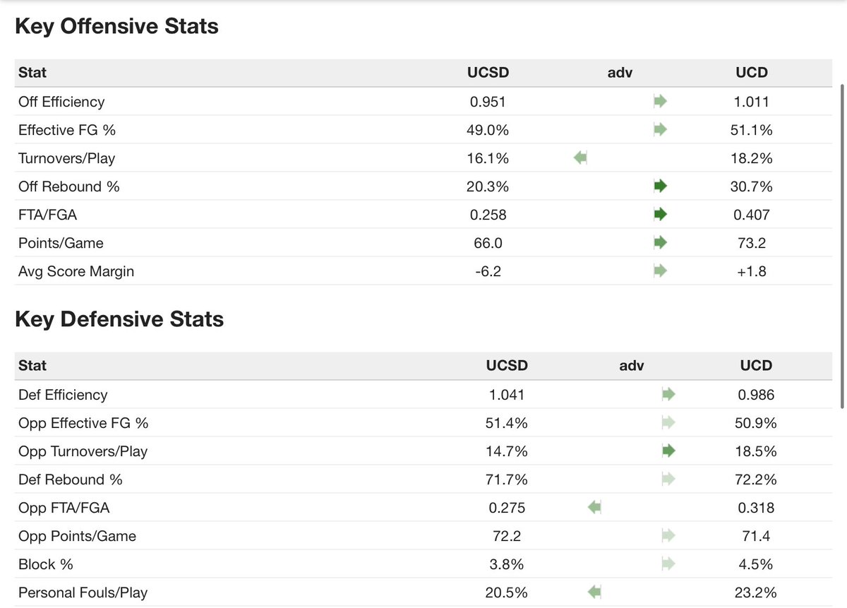 OddsandPicks's tweet photo. #CBB trends: UC San Diego vs. UC Davis, 6pm EST
56% of bets, 93% of money on UCSD +8.5
70% of bets & money on the OVER
95% of bets & money on UCSD ML
**Small bet UNDER, anyone have a lean?**
#GamblingTwitter https://t.co/SCev9Az0SP