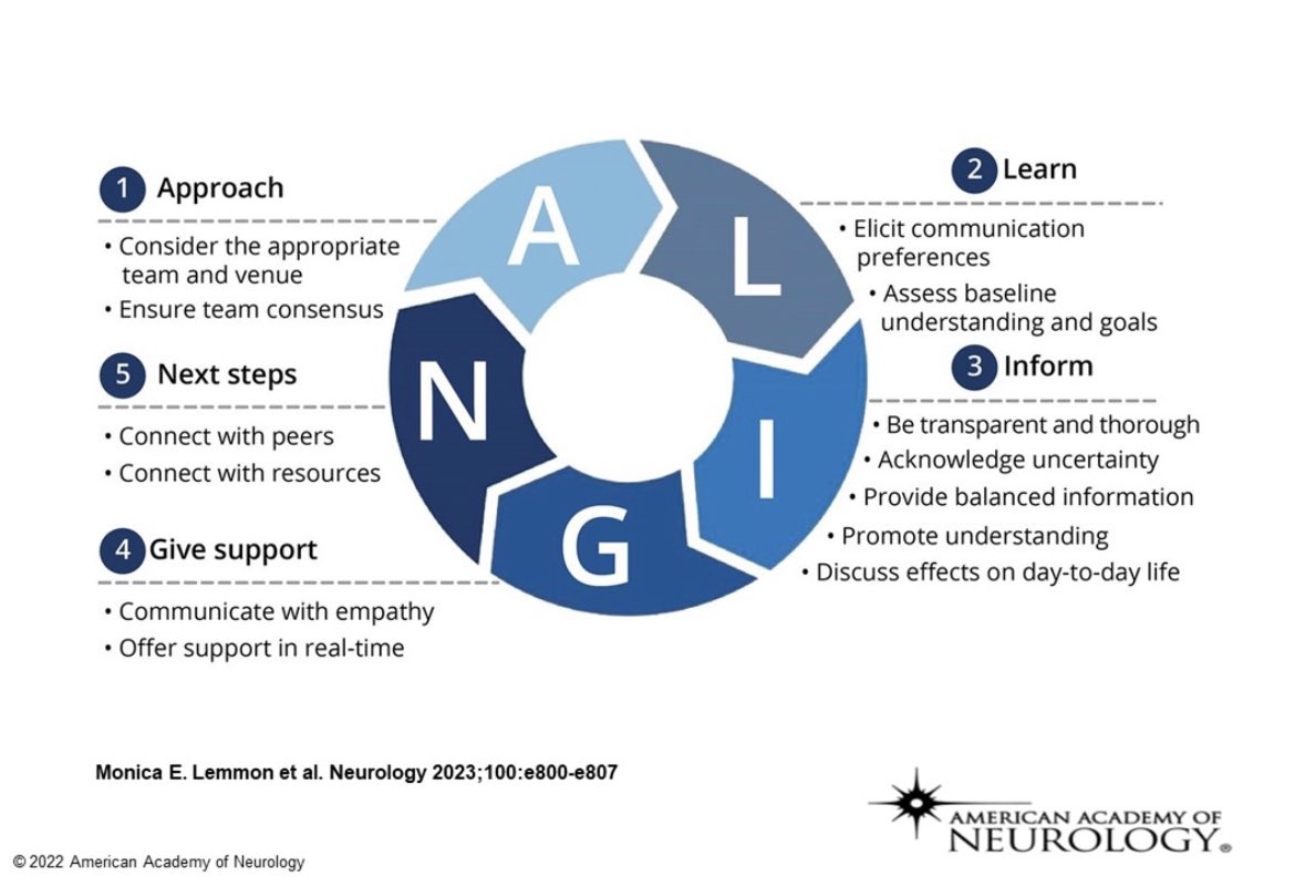 RShellhaasMD's tweet photo. Beautiful new @GreenJournal paper by Monica Lemmon et al - how to communicate about Neuro #prognosis - ALIGN framework stands for Approach, Learn, Inform, Give support, Next steps. #NeuroTwitter #NeoTwitter @Child_Neurology @ChildNeuroSoc @NewbornBrains https://t.co/ULQH0Bromf https://t.co/j92XvC6QPm