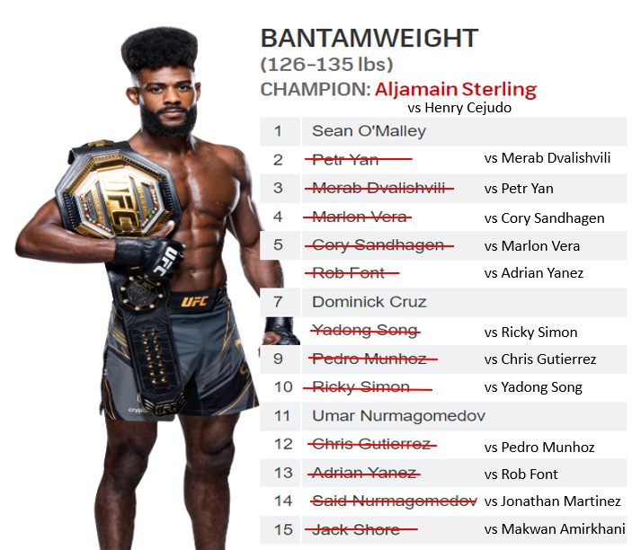 With Sterling-Cejudo announced for the Undisputed title at UFC 288, There is just 3 ranked bantamweights that remain without a match up.
Sean O'Malley, Umar Nurmagomedov & Dominick Cruz. https://t.co/YuMIxnfdcv