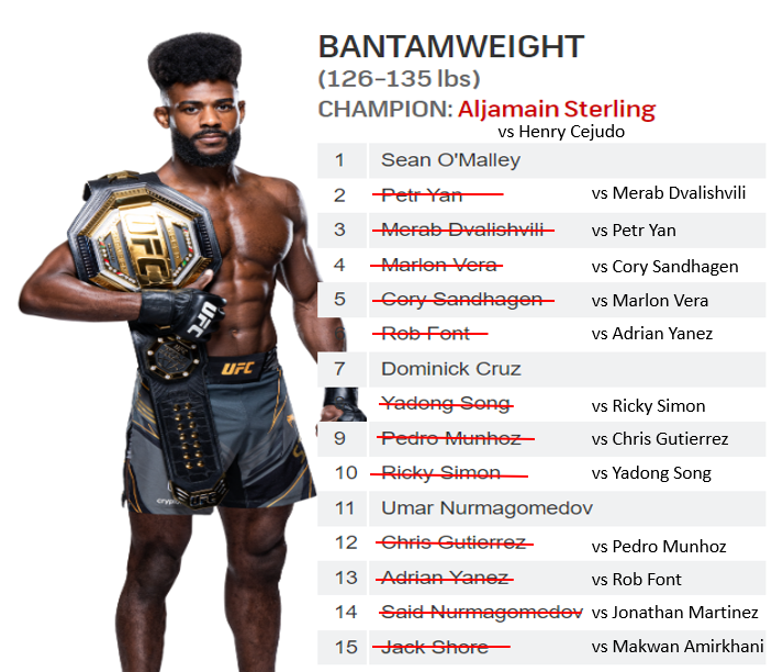 With Sterling-Cejudo announced for the Undisputed title at UFC 288, There is just 3 ranked bantamweights that remain without a match up.

Sean O'Malley, Umar Nurmagomedov & Dominick Cruz. https://t.co/YuMIxnfdcv