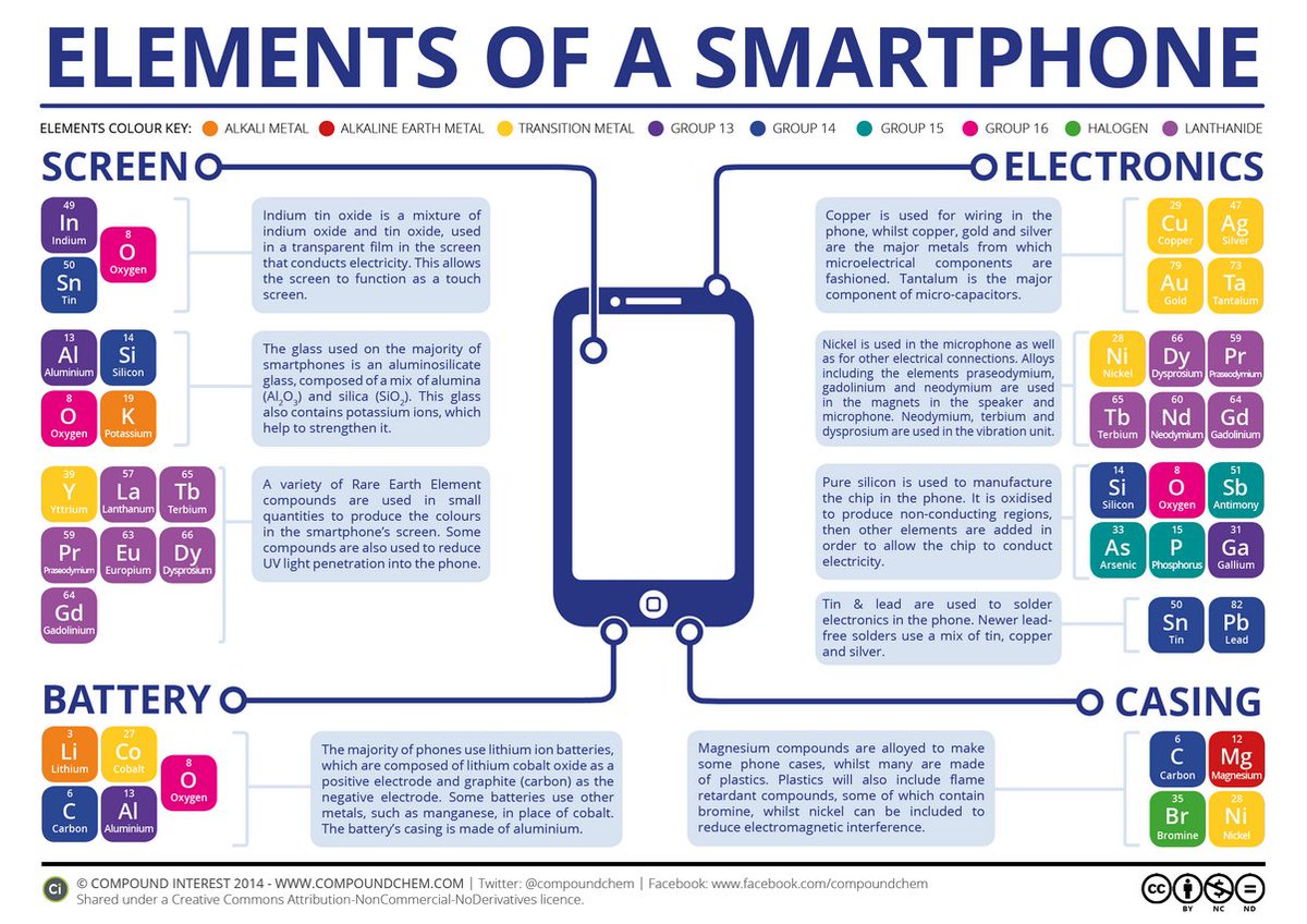 ThatsBSFrom876's tweet photo. Chemical elements of a smartphone. It's good to know how much natural resources go into making a smartphone and the impact on the environment.
Cc: @compoundchem https://t.co/5JRhjXgyhU