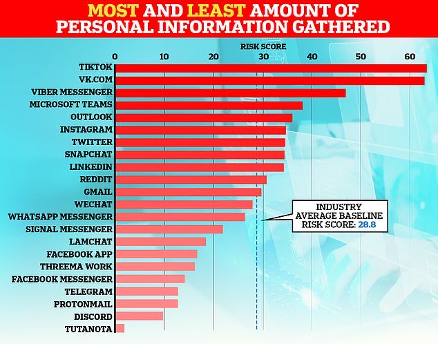 TheNorskaPaul's tweet photo. Which social media firms are tracking you the most. .😳👨💻
Very sound #cybersec firm ‘Internet 2.0.’ has revealed the worst offenders using it’s #Malcore softwear.
Chinese owned #TikTok was worst followed by dodgy Russian FB style site #VK which even #Apple have banned. https://t.co/2dcJCWCbfX