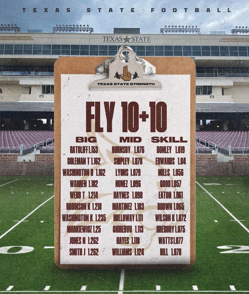 HuthStrength's tweet photo. ⚡️💀

MAX-V/VERTICAL/ELASTIC EMPHASIS 

TEAM SPEED 📈📈📈

FLY 20+10 (SKILL+MID)
x19 .9s
x66 1.0 &amp; ⬇️(of 74 SKILL+MID)
X36 20 MPH &amp; ⬆️ (AVERAGE MPH)

FLY 10+10 (ALL)
X26 1.0S 

FLY 5+10 (BIG)
x3 1.2s 
x10 1.3 &amp; ⬇️

VERTICAL JUMP (ALL)
x63 30 &amp; ⬆️

#REALtraining @ #TXST https://t.co/QAI0ElgAJQ