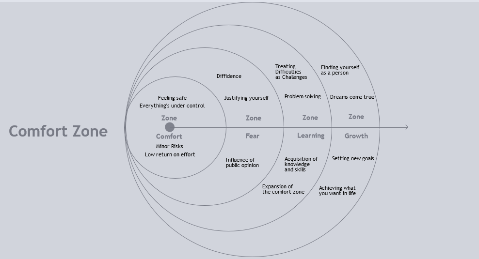 I want to show in the projection how the comfort zone expands and how you gradually get out of it !