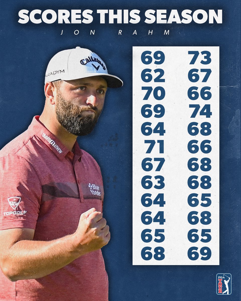 PGATOUR's tweet photo. Leaders in Scoring Average this season:

68.4 - Jon Rahm
69.2 - Rory McIlroy
69.2 - Scottie Scheffler
69.3 - Jason Day
69.3 - Max Homa
69.4 - Tony Finau https://t.co/DF9EPZOThA