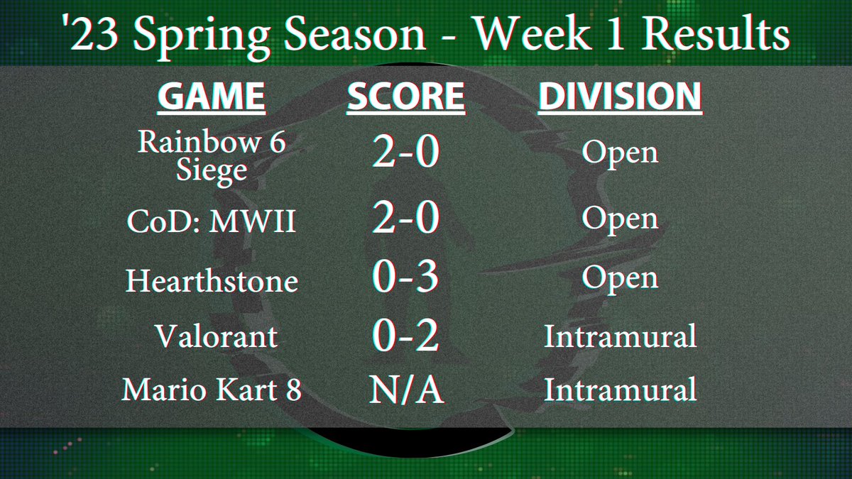 Samsons are off to an exciting Spring Season with both CoD: MW2 and R6 winning their matches 3-0 and 2-0 respectively. Hearthstone had a tough opening match ending 0-3. 

Intramural matches continue!
--
Tonight! 

Samsons CoD: MW2 starting at 5pm CST:
twitch.tv/gogebicesports