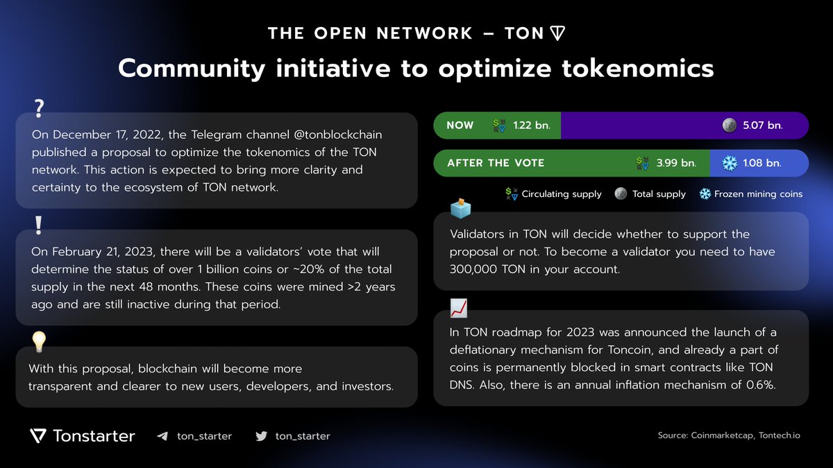 ton_starter's tweet photo. 💎 TON's tokenomics optimization

On Feb. 21, on @ton_blockchain the validators will vote on a proposal to optimize tokenomics. If the proposal is accepted, the circulating supply of Toncoin will be reduced by ~20% by freezing it for the next 48 months and then unfreezing it. https://t.co/MXwWjt7YAZ