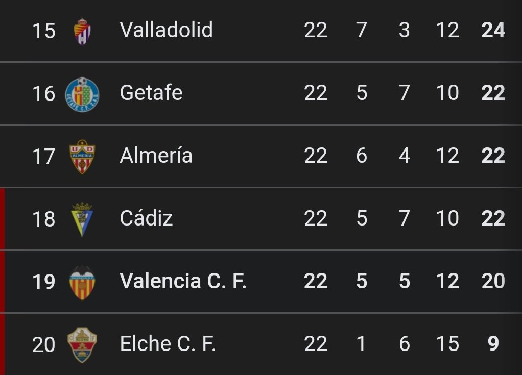 joseripla's tweet photo. Hoy 1-0 contra el @GetafeCF, 1 punto de los últimos 24 y la imagen de ser incapaz de ganar a nadie. Desastre. https://t.co/DYowEYQZp6