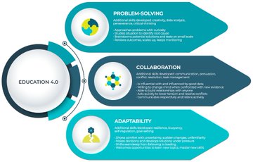 DrEscotet's tweet photo. 3 skills that students will need for the jobs of the future.
Problem-solving, collaboration and adaptability are the three critical skills that #Education 4.0 must impart to students.
#Learning #skills #work #dispositions #adaptation #problemsolving  
https://t.co/an2uqLdUTT https://t.co/pY2pmGSZ6W