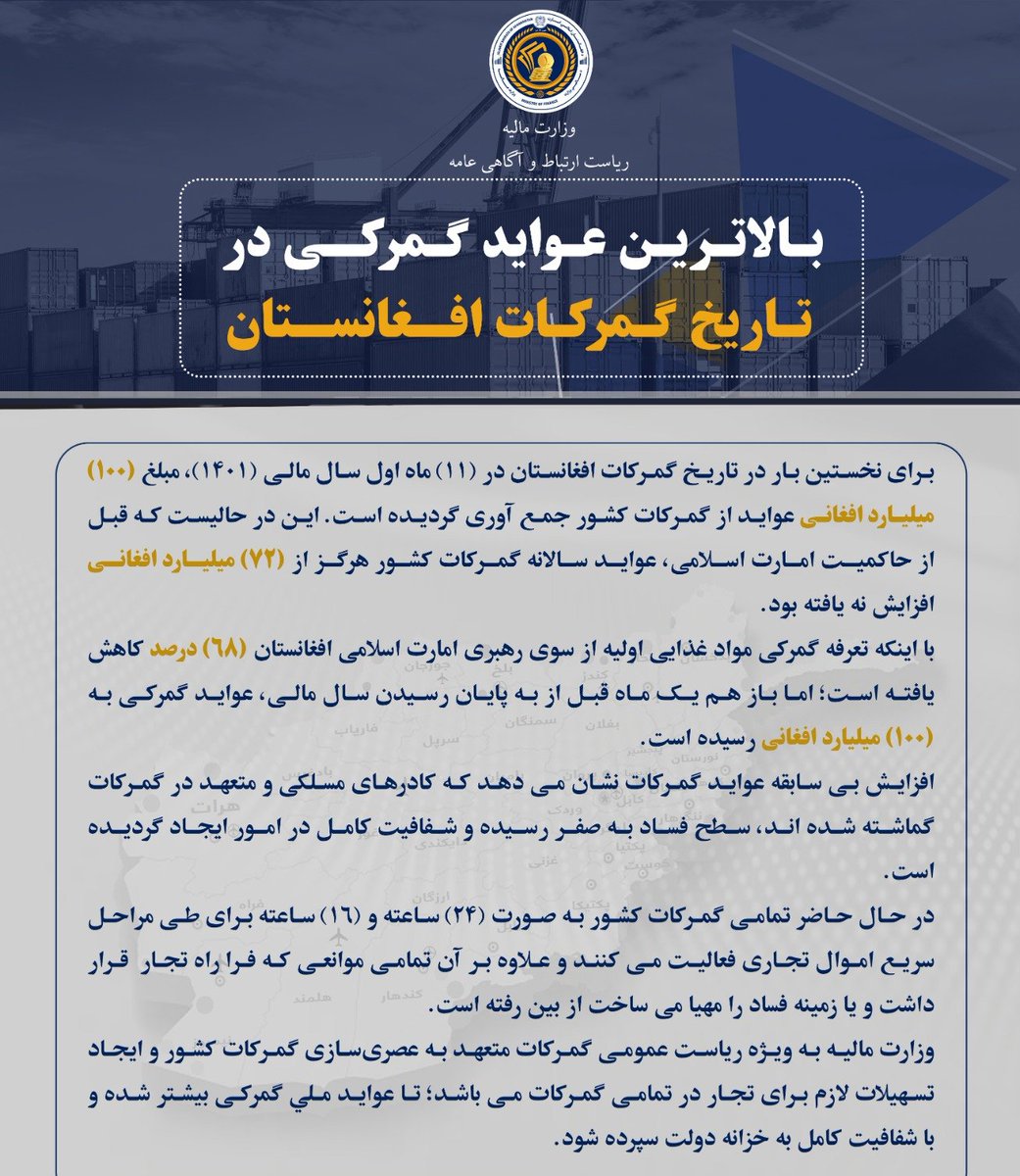 Ariatv24's tweet photo. وزارت مالیه در خبرنامه‌یی می‌گوید که برای نخستین بار از گمرکات کشور در ۱۱ ماه سال ۱۴۰۱ مبلغ ۱۰۰ میلیارد افغانی درآمد گردآوری شده است.
این وزارت گفته است که با وجود کاهش ۶۸ در صدی تعرفه مواد خوراکی، پیش از پایان سال، درآمد از گمرکات به این میزان رسیده است https://t.co/Jtyuk784Eh