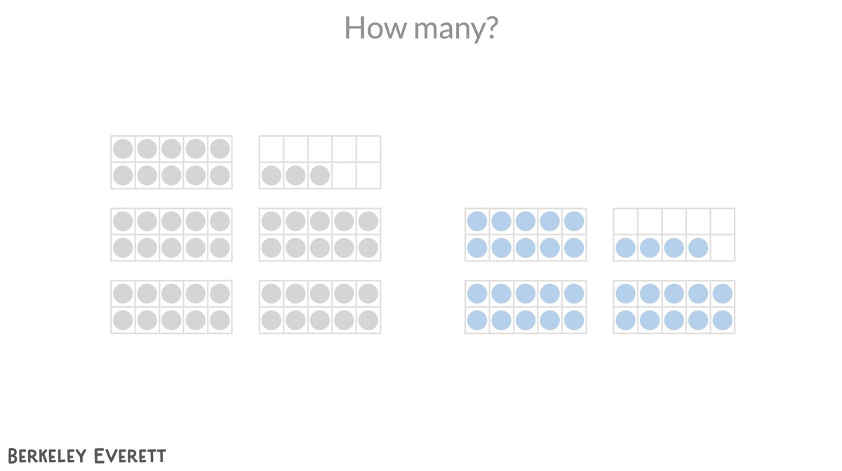 BerkeleyEverett's tweet photo. A prompt to try with students: How many?

Annotate different ways of seeing it.

Potential follow-up: How might this help you solve 53+34?

#mathnsr
#howmany https://t.co/XH6p3G4HGA
