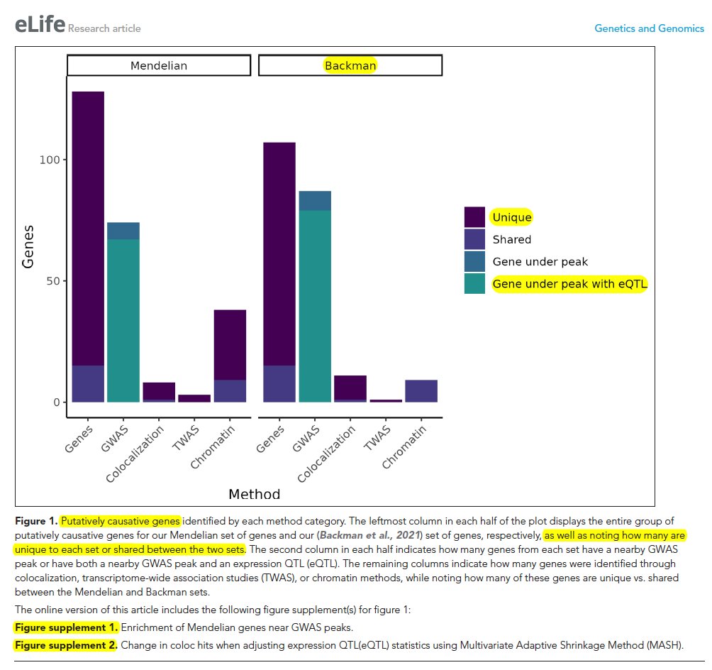 westr's tweet photo. The missing link between genetic association and regulatory function @eLife
https://t.co/vgPKc2j69j
#GWAS #eQTL #enhancers #GeneRegulation 

A long-held assumption re: "#missingheritability" largely fails to hold water; a "#missingregulation" model attempts to address this. https://t.co/sXweKlWYBj