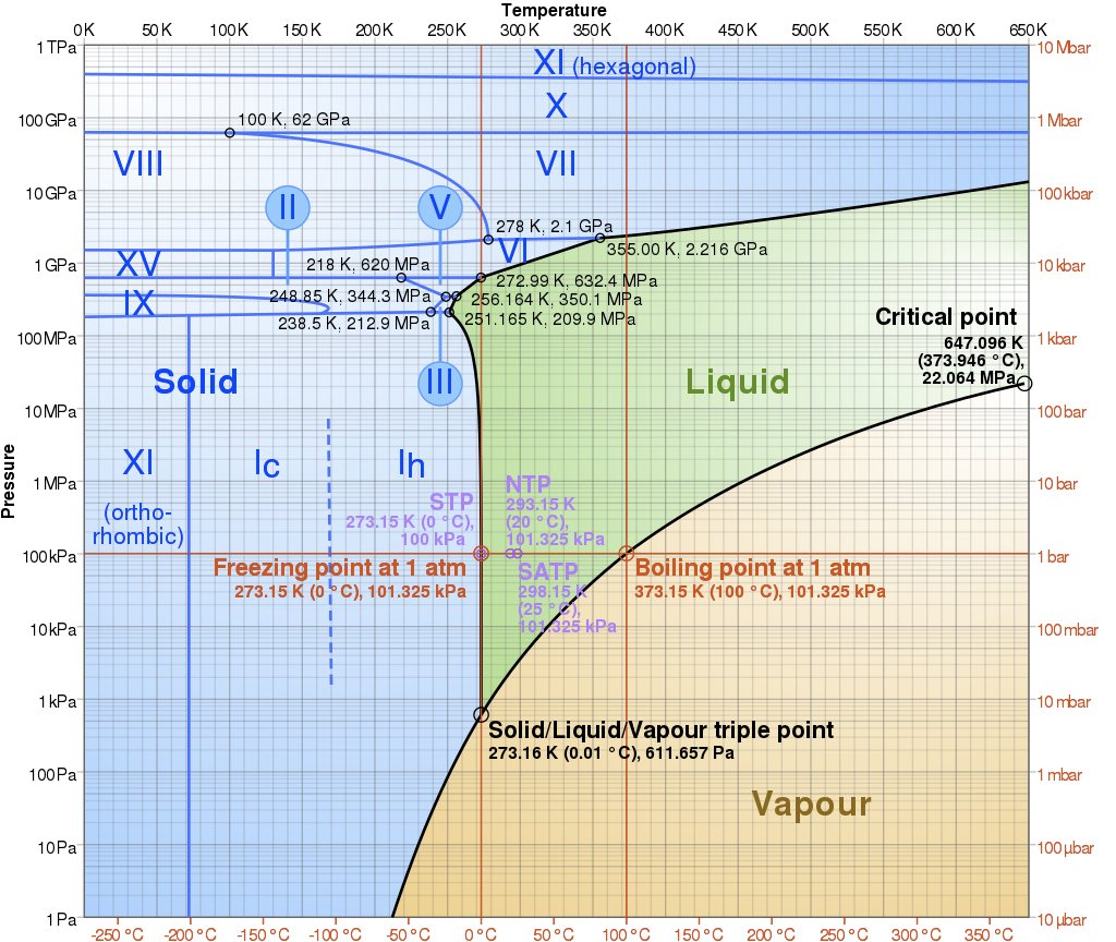 <a href="/xkcd/">Randall Munroe</a> That's basically what you do with ice.

By Cmglee - Own work, CC BY-SA 3.0, commons.wikimedia.org/w/index.php?cu…