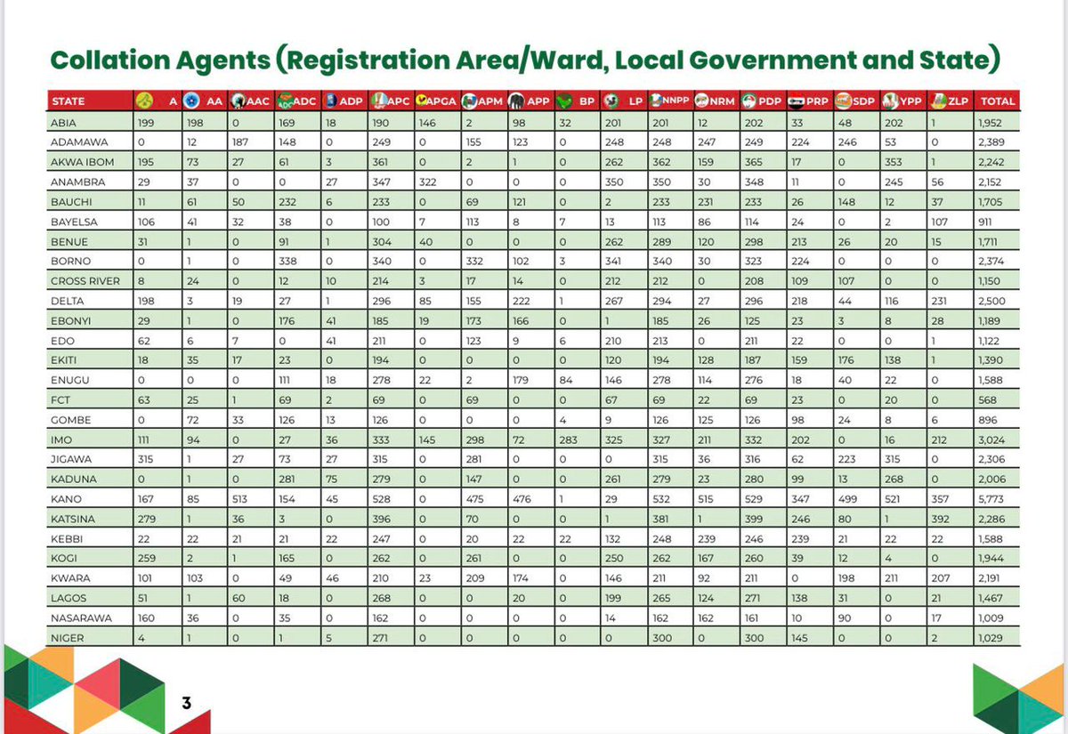 KKSY_Reporters's tweet photo. Polling Unit Agents submitted by Political Parties to @inecnigeria

1. PDP - 176,588
2. APC - 176,223
3. NNPP - 176,200
4. LP - 134,874 

Source: @inecnigeria

Remember NNPP is just 10 month old. https://t.co/Vi1ddGu9T5