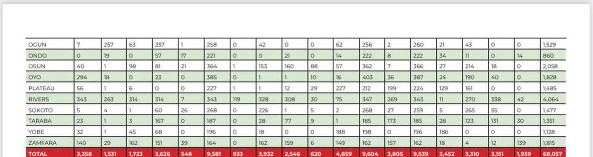 KKSY_Reporters's tweet photo. Polling Unit Agents submitted by Political Parties to @inecnigeria

1. PDP - 176,588
2. APC - 176,223
3. NNPP - 176,200
4. LP - 134,874 

Source: @inecnigeria

Remember NNPP is just 10 month old. https://t.co/Vi1ddGu9T5
