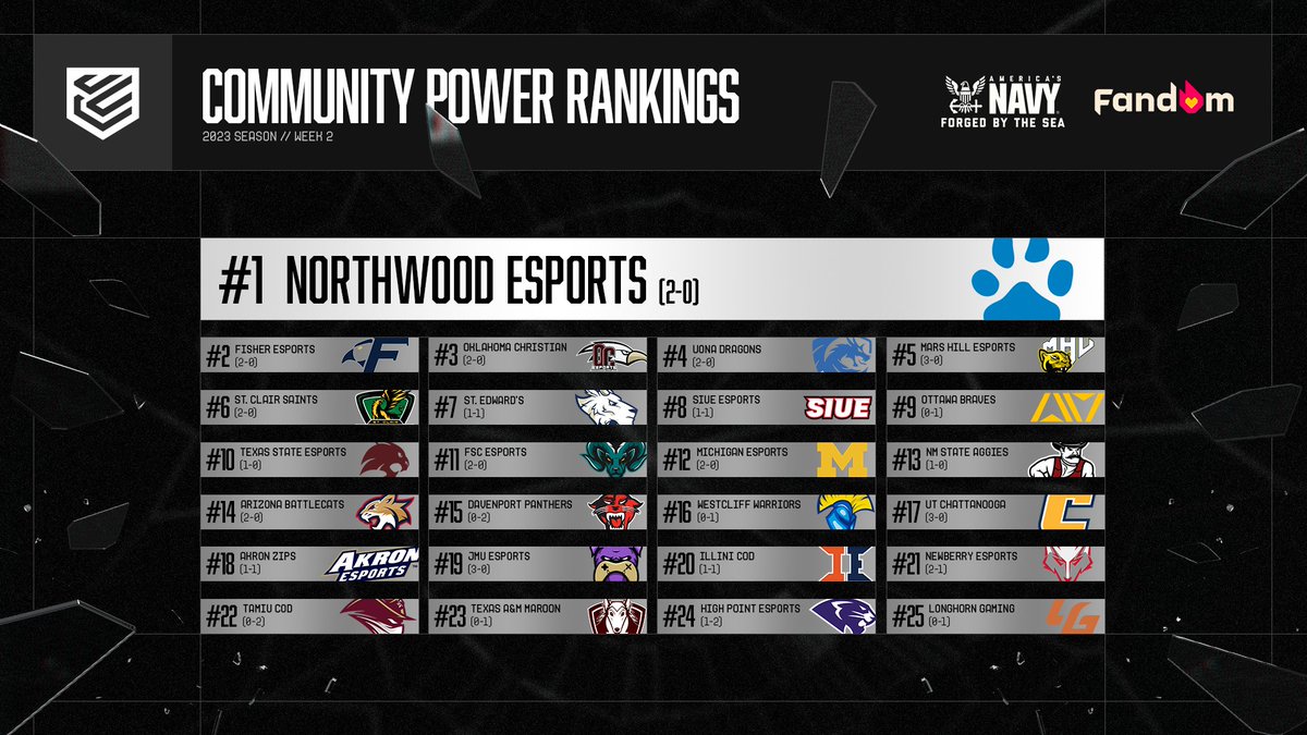 CollegeCoD's tweet photo. The community has spoken ๐ฃ๏ธ
Here are the #CCL2023 Community Power Rankings as we enter Week 2 of League Play! https://t.co/AfmubgGbus