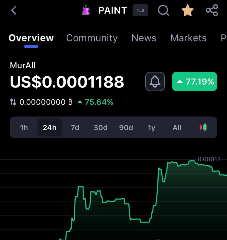 bettingimp's tweet photo. Paint seems to be flying at mo. Some may remember it for its airdrop a while ago #murall #paint https://t.co/2VVuKpy1jF