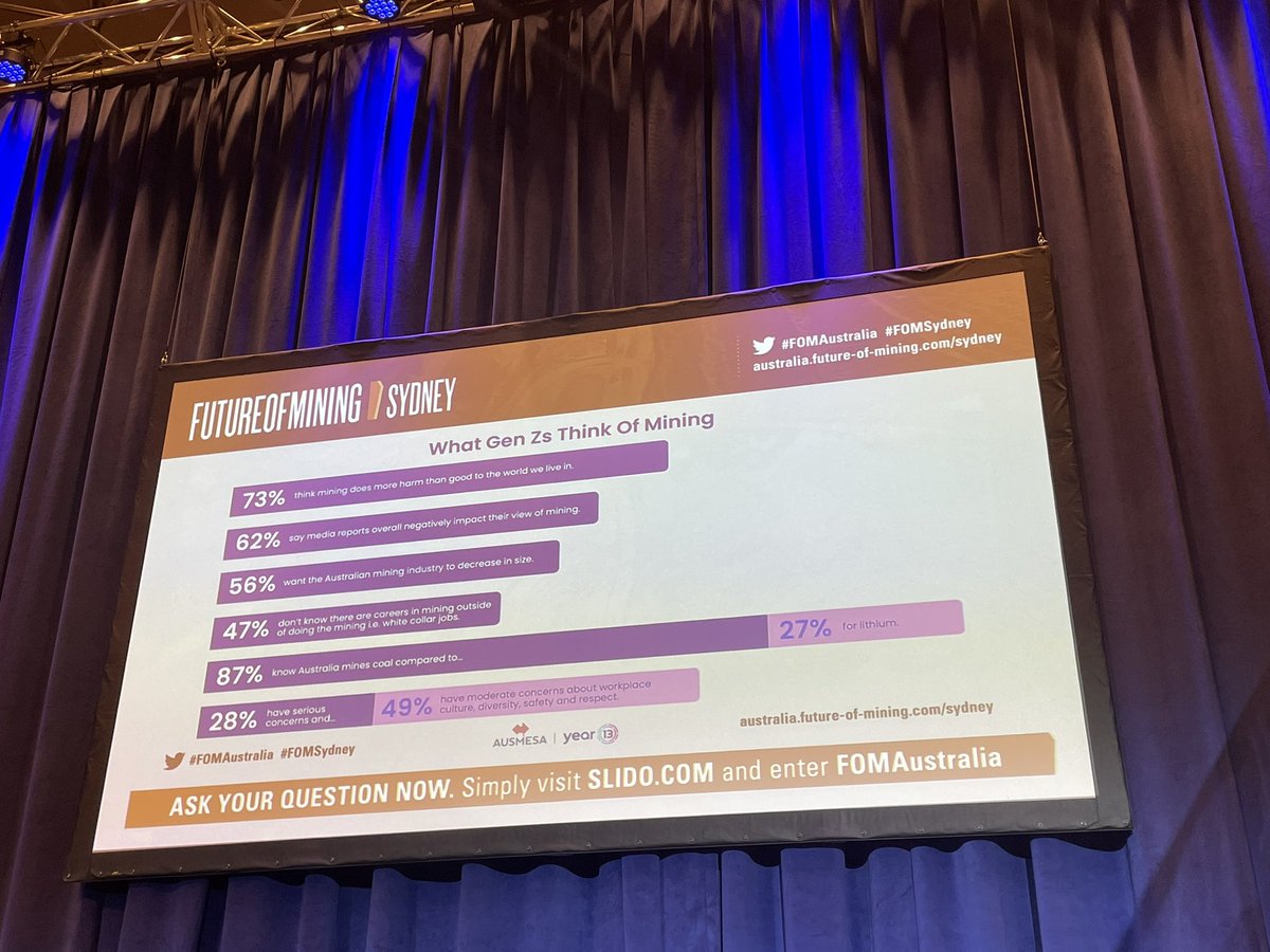 Perception of Gen Z of mining drives the talent gap. 87% of surveyed Gen Zs know Aus mines coal but only 27% know about #lithium mining in the country #talentgap #mining  #FOMSydney explores ways to #buildtrust and allign with the gen Zs purpose #AUSMESA