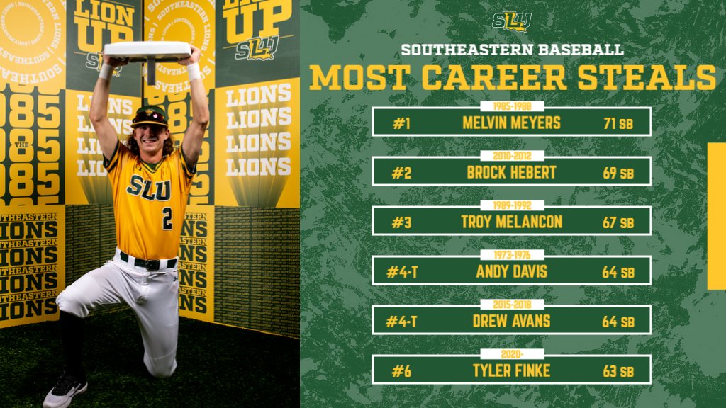 LionUpBaseball's tweet photo. Tyler Finke is chasing down history. 💨

#LionUp | #GATA | #TEAM https://t.co/oGXw4pVEkp