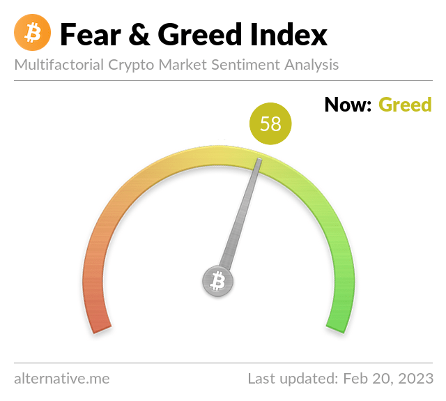 BitcoinFear's tweet photo. Bitcoin Fear and Greed Index is 58. Greed
Current price: $24,743 https://t.co/b9TIrQU1Cp