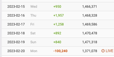 Collin Rugg on Twitter: "BREAKING: Project Veritas has lost 100,000