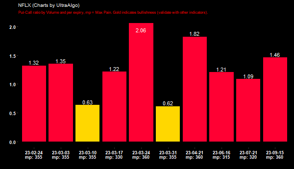 Slayer10Stock's tweet photo. $NFLX - Put-Call ratio by Volume => 1.32 @ 2023-02-24. Learn more at https://t.co/54bj3mKa5j. #NFLXSTOCK #stocks https://t.co/jyORphXdaZ