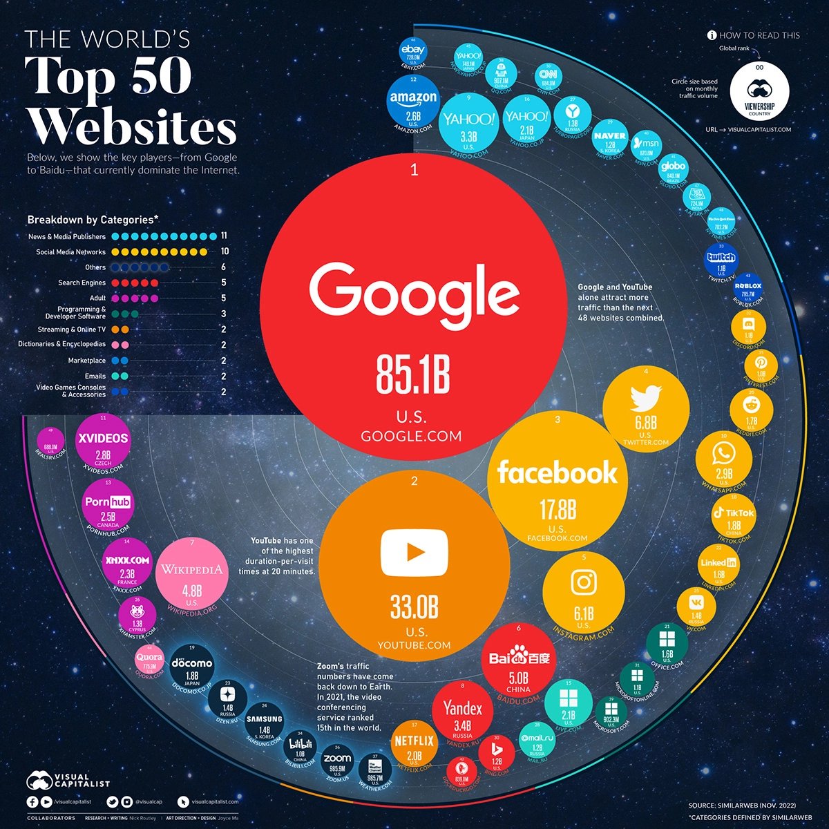 wow_trader108's tweet photo. The Top 50 Most Visited Websites in the World

#1google.com 85.1B
#2youtube.com 33.0B
#3facebook.com 17.8B
#4twitter.com6.8B
#5instagram.com6.1B
#6baidu.com5.0B
#7wikipedia.org 4.8B https://t.co/YicxXLF2o7