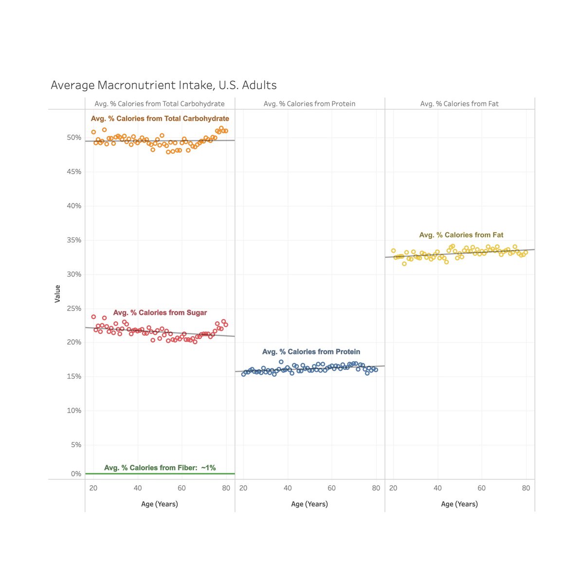 🆅🅴🆁🆈 🅸🅽🆃🅴🆁🅴🆂🆃🅸🅽🅶

I used actual published U.S. adult macronutrient intake data to create this fascinating snapshot of what is really going on.

TWO THINGS jump out immediately:

1. Poor carbohydrate quality.

2. Low protein percentage.

[ fat % seems ok? 🤔 ]

➘