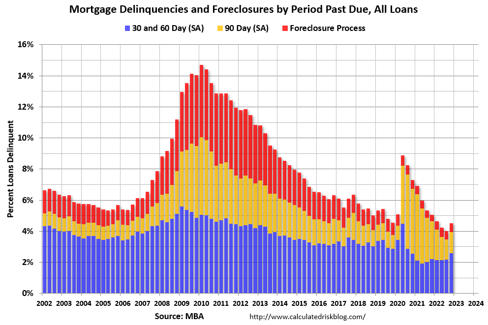 calculatedrisk's tweet photo. @fenderjazz1978 Early Payment Defaults tend to be the leading indicator, but I don't have a recent graph of EPDs.  But here is a graph of delinquencies based on the MBA data (next best): https://t.co/cL3zzfriPz https://t.co/ogf9Ho34cL