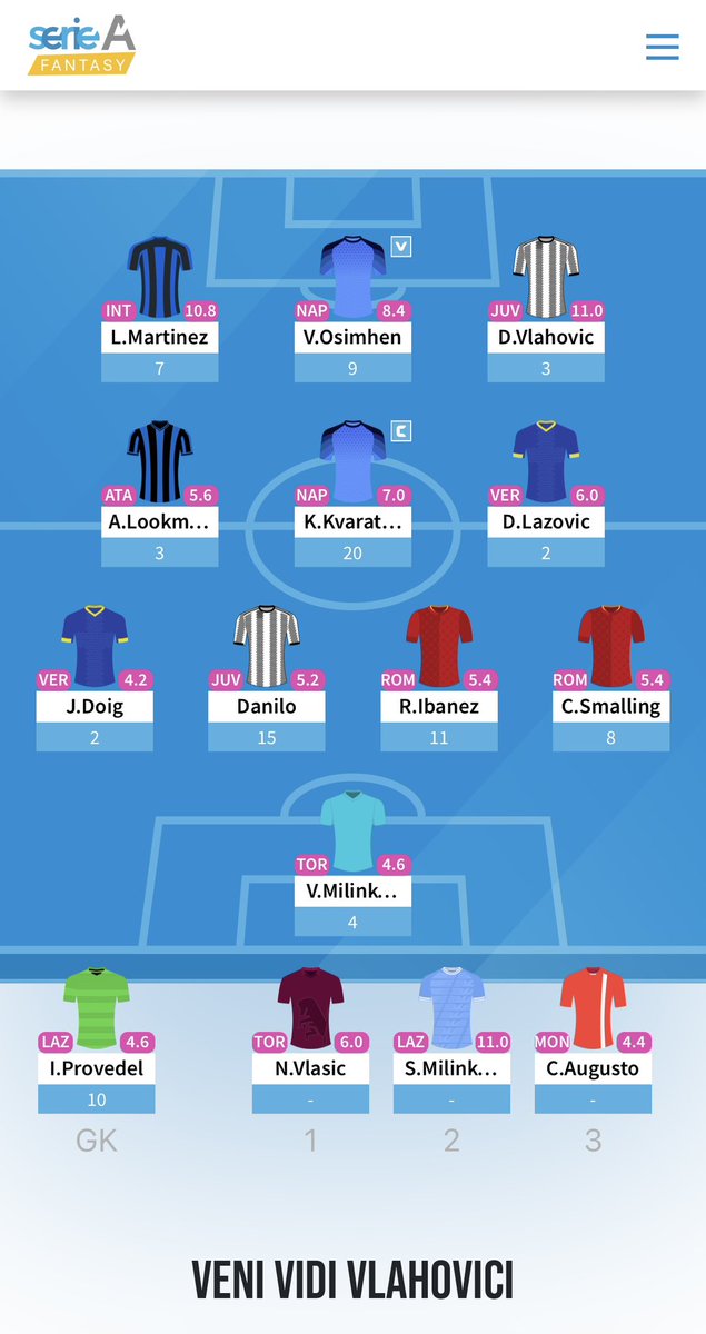 gavin_doyle_ie's tweet image. #SerieAFantasy 🇮🇹

#Round23 Having 3 “no-shows” and opting for the wrong goalie didn’t help.

🔢 84 pts (66 average)
🪑 Bench pts: 0 pts 👀 
🧮 Total pts: 1,735
📌 Round Rank: 9,440
📉 Overall Rank: 1,617
🔻 Down 71 spots from 1,546
🌍 Players 45,737 (🔝3.5%)
💰 €99.6M
🏦 €0.4M