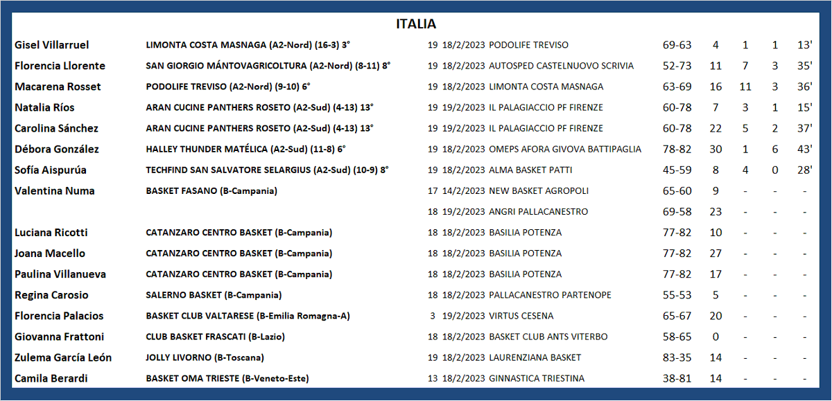 #ArgentinasXelMundo 
ITALIA 🇮🇹
<a href="/yivillarruel/">Yi villarruel</a> <a href="/florllorente/">Flor Llorente ♕</a> <a href="/Maquirosset/">Macarena Rosset</a> <a href="/caro1414sanch/">Carolina Sanchez</a> <a href="/pepiiin05/">Pepo Gonzalez</a> <a href="/sofiaispurua/">Sofi Aispurúa</a> <a href="/JoanaMacello/">Joana Macello</a> <a href="/RegiCarosio/">Regina Carosio</a> <a href="/Flopalacios29/">Florencia Palacios</a> <a href="/zulegarcialeon/">zule garcia leon</a> <a href="/BerardiCami/">Cami Berardi.</a>