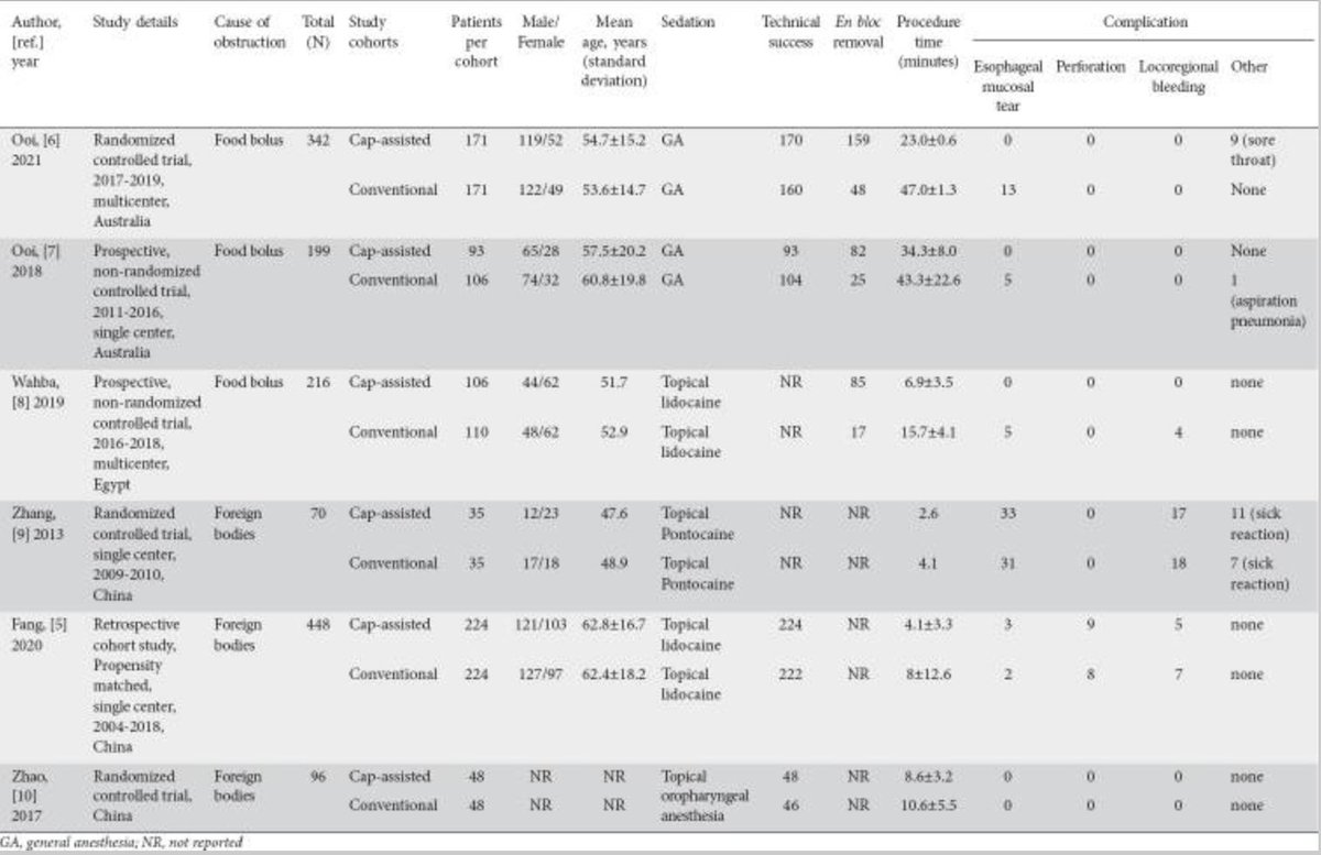 JamesHaddadMD's tweet photo. 2022 Annals of Gastro SR/MA showed cap for #FoodImpaction superior:

✅Technical success OR 7.1
✅En bloc removal OR 26.6

🔗: https://t.co/GKsCL27YF4

#GITwitter #MedTwitter
3/ https://t.co/SHslgihmjg
