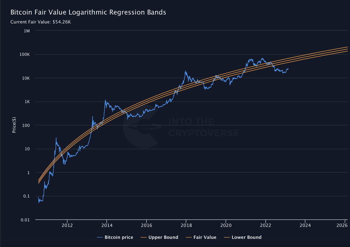 Bitcoin Fair Value Logarithmic Regression Bands💫Join ITC Premium:  https://t.co/stpWSCXBGB