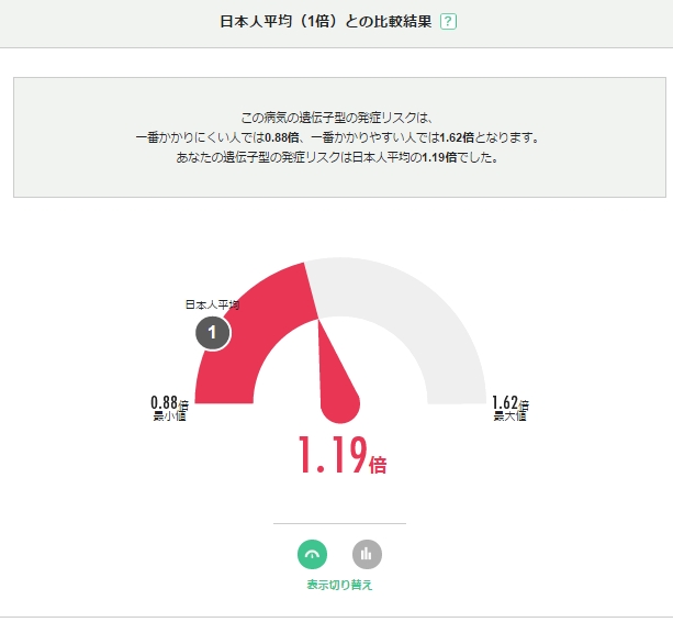 liferecipe777's tweet image. 人気記事紹介： 【一生に一度の遺伝子検査】メラノーマへの危険性を知るなら「MYCODE」がおすすめ  globalcontent-collabo.net/?p=3640 #遺伝子検査 #MYCODE