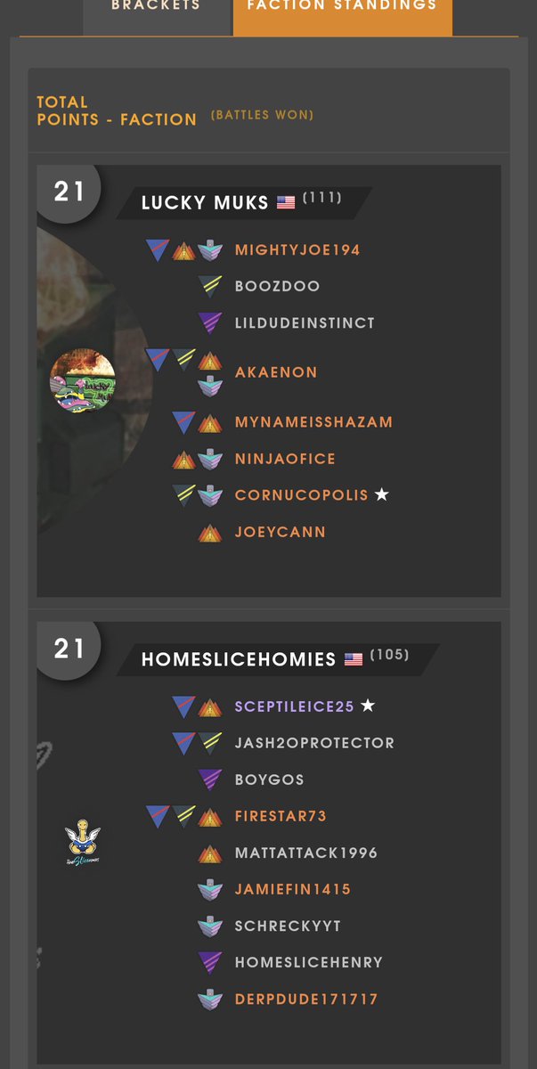 Oops, forgot we had a Twitter 💀

We finished NA platinum in 2nd and are promoting to diamond!! GGs to all of our opponents! Maybe next cycle we'll have consistent tweets 😂