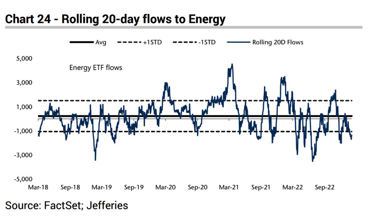 JEUS on Twitter "Sector ETF Flows ENERGY"