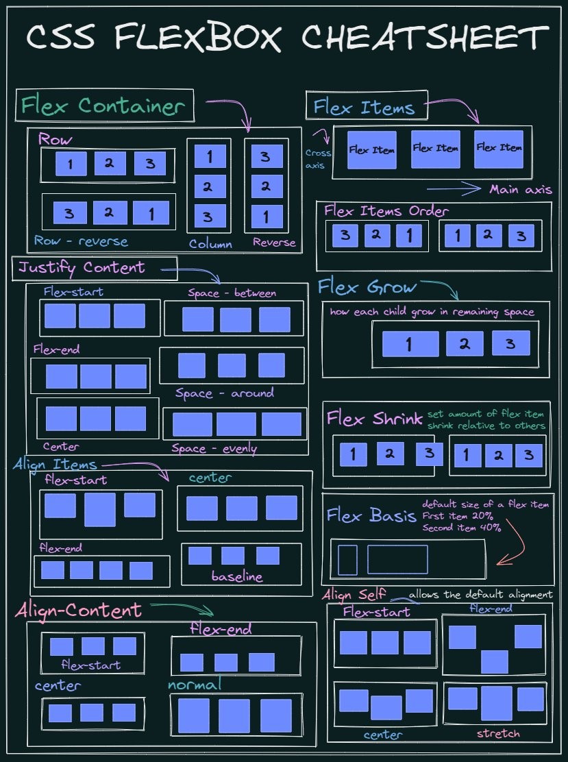 hasantoxr's tweet image. I made a CSS Flexbox Cheat Sheet for beginners👇