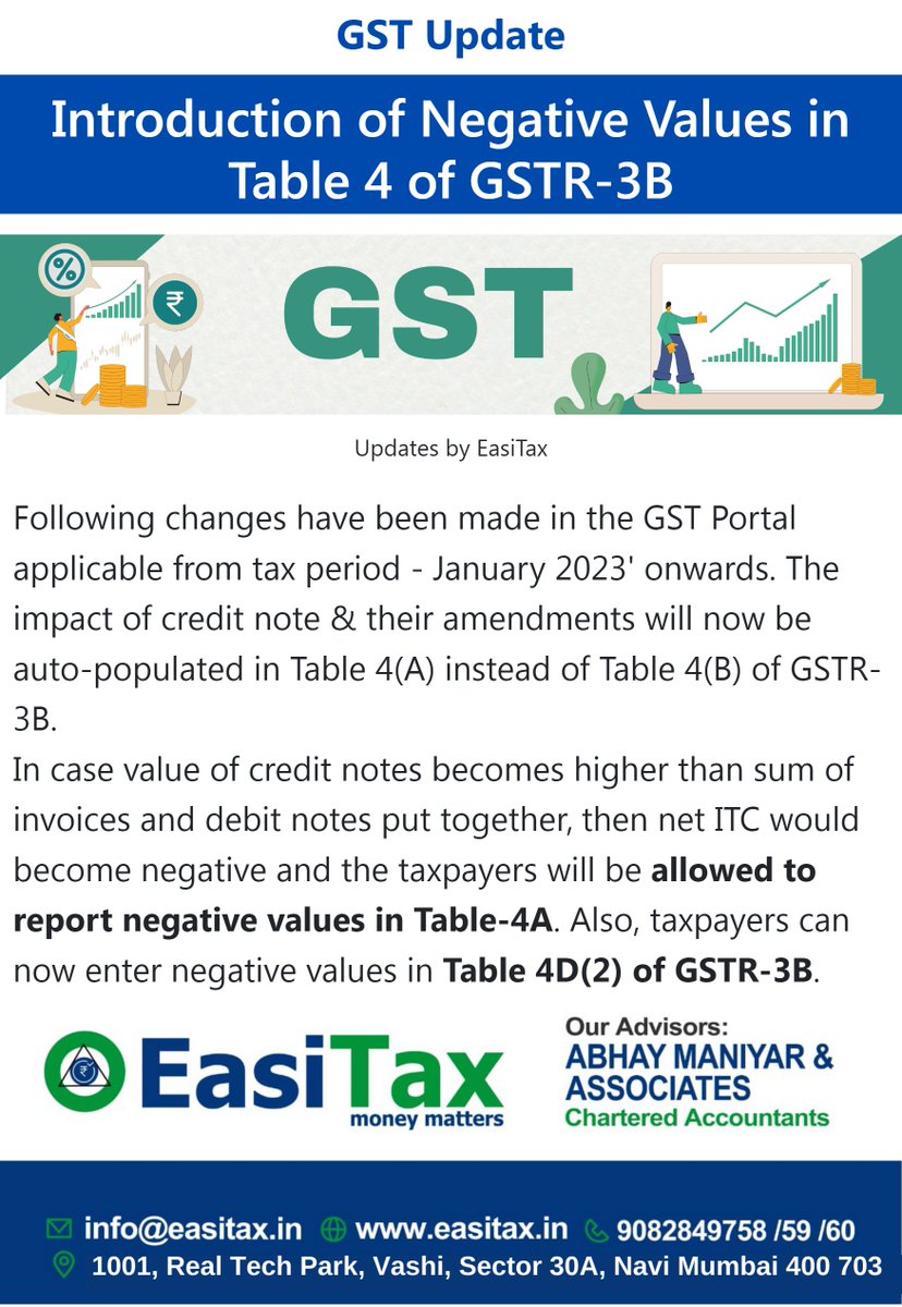EASiTax's tweet photo. 𝗜𝗻𝘁𝗿𝗼𝗱𝘂𝗰𝘁𝗶𝗼𝗻 𝗼𝗳 𝗡𝗲𝗴𝗮𝘁𝗶𝘃𝗲 𝗩𝗮𝗹𝘂𝗲𝘀 𝗶𝗻 𝗧𝗮𝗯𝗹𝗲 𝟰 𝗼𝗳 𝗚𝗦𝗧𝗥-𝟯𝗕
----------------------------------------------------------
#GSTR3B
#Table4
#gstportal
#negativevalues
#goodsandservices
#GoodsandServicesTax
#gstreturns
#EasiTax https://t.co/Tetu6MOTCZ