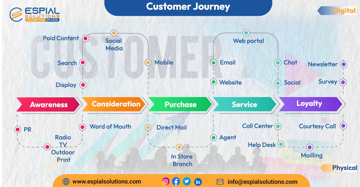 espialsolutions's tweet photo. Mapping out the customer journey is an essential part of any digital marketing strategy.
Visit us for more information -
https://t.co/P0XHPgylx0.
#marketingstrategy #customermapping #digitalmarketing #marketing #customer
#marketingagency #digitalmarketingagency #seo #smm #ppc https://t.co/W09QGJr8Jx