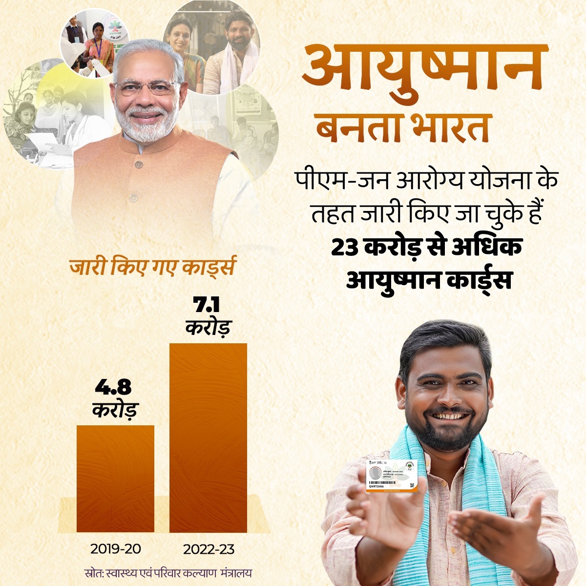 KPGBJP's tweet photo. 'हर नागरिक स्वस्थ हो और स्वास्थ्य सेवाओं पर होने वाला खर्च नागरिकों पर बोझ न बने'

'आयुष्मान भारत योजना' के माध्यम से मोदी सरकार इसी मंत्र को चरितार्थ कर रही है। https://t.co/0Byze94Lzf