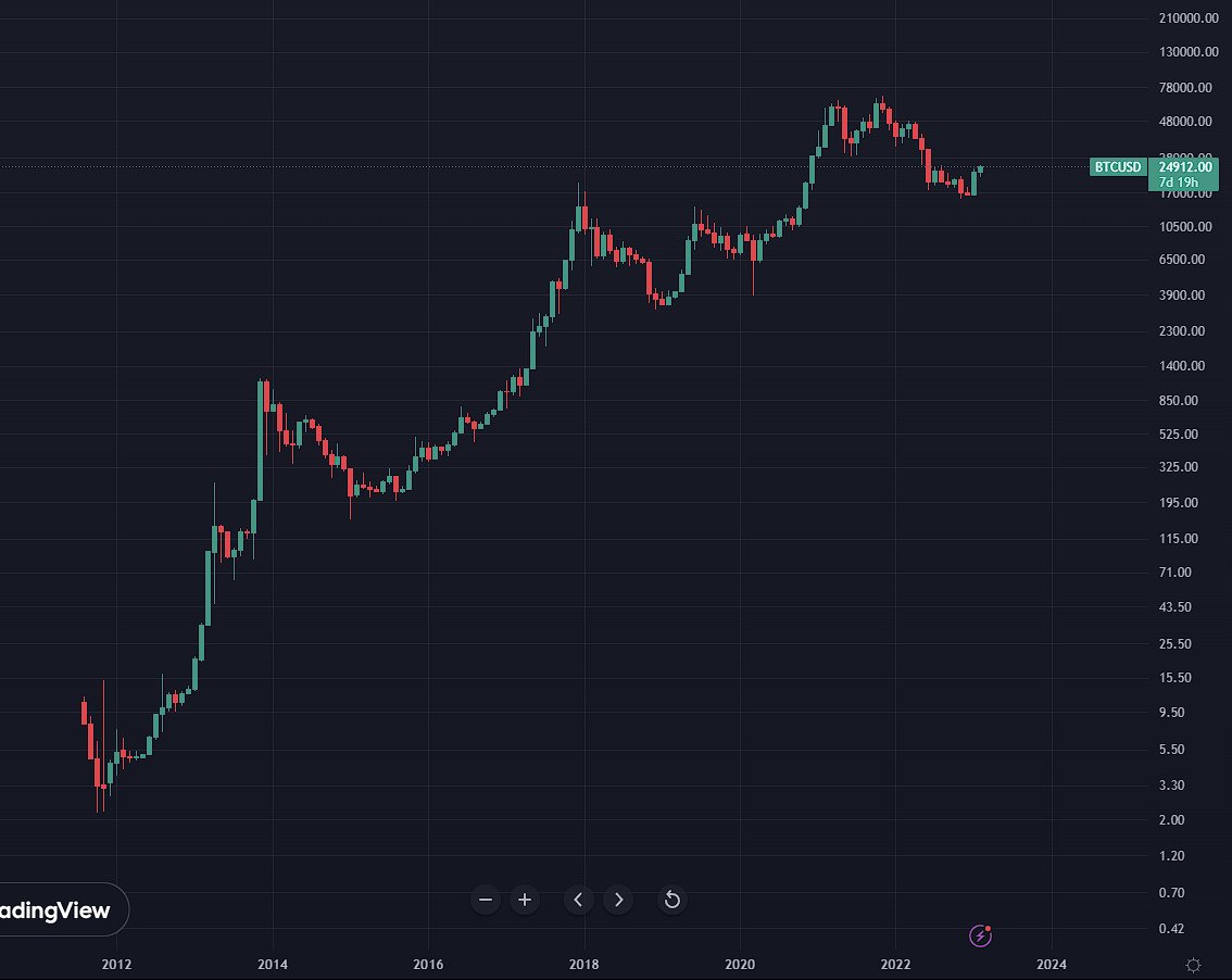 Shitcoiners: “MaXiMaLiSm nEveR goT BtC aNyWhErE”

Bitcoin: