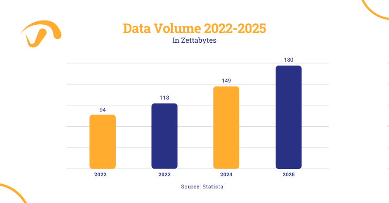 Are you drowning in data? You must know…

Statista predicts that the volume of data generated, consumed, copied, and stored will exceed 180 #zettabytes by 2025.

#datastatistics #bigdata #datagrowth #dataexplosion #datavolume #datastorage #dataconsumption #Vaultastic #mithi