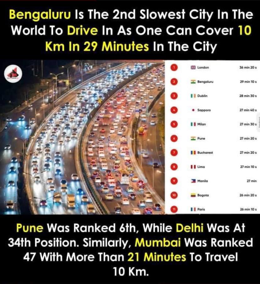 Congratulations Pune for securing 6th rank. 
@PuneCityTraffic @PMCPune .. next time please add mundwa chowk in Pune city limits.. and for sure we will be topping the list
#mundwachowk #justiceforkeshavnagar #Kensa
@WagholiHSA @PuneriPaltan @PuneriSpeaks