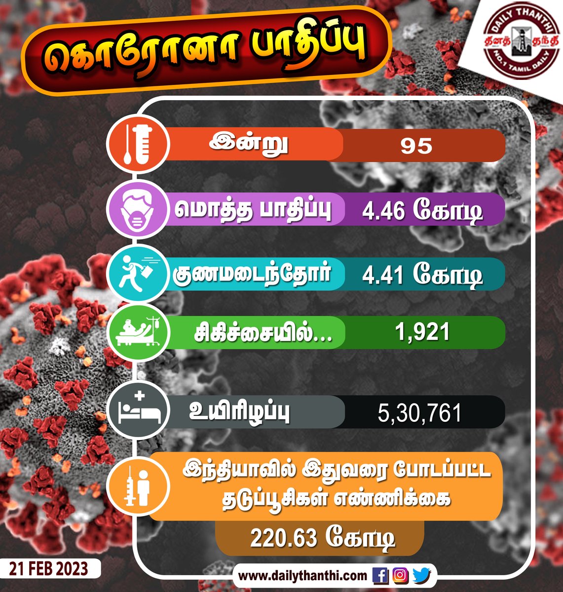 dinathanthi's tweet photo. #COVID19Pandemic #CoronaVirusUpdates #IndiaFightsCorona #dailythanthi #dt #dtnew https://t.co/LW87HmGEKW